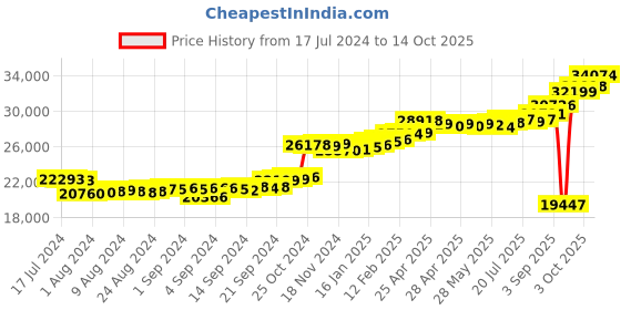 ajio.com kuberbox Men Yellow Gold Diamond-Studded Lucas Cufflinks kuberbox Price History Graph from 17 Jul 2024 to 14 Oct 2025