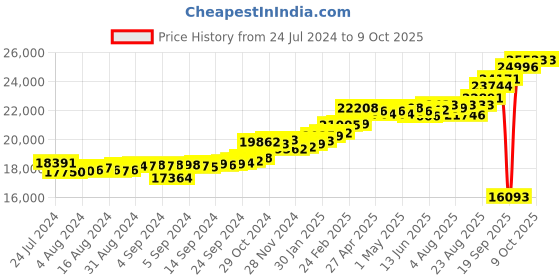 ajio.com kuberbox Men Yellow Gold Diamond-Studded S Initial Cufflinks kuberbox Price History Graph from 24 Jul 2024 to 9 Oct 2025