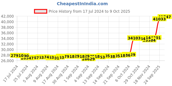 ajio.com kuberbox Men Yellow Gold Diamond Tridzy Triangles Cufflinks kuberbox Price History Graph from 17 Jul 2024 to 9 Oct 2025