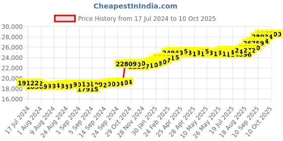 ajio.com kuberbox Men Yellow Gold Diamond Vertex Round Cufflinks kuberbox Price History Graph from 17 Jul 2024 to 9 Oct 2025