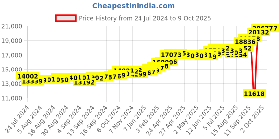 ajio.com kuberbox Men Yellow-Gold Letter A Square Cufflinks kuberbox Price History Graph from 24 Jul 2024 to 9 Oct 2025
