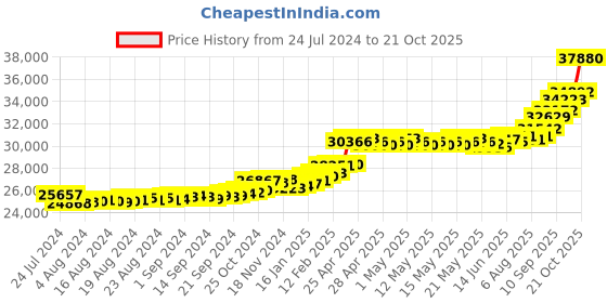 ajio.com kuberbox Meridian Ruby Hoops kuberbox Price History Graph from 24 Jul 2024 to 21 Oct 2025