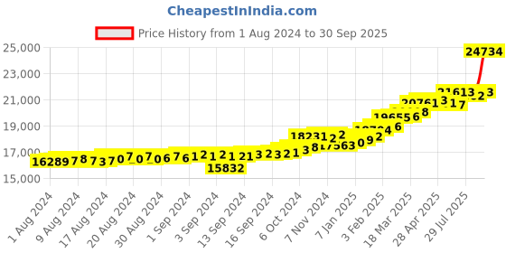 ajio.com kuberbox Meridian Topaz Blue Hoops kuberbox Price History Graph from 1 Aug 2024 to 30 Sep 2025