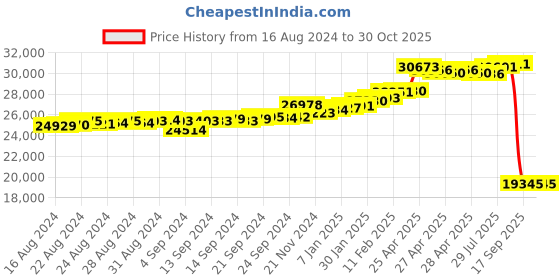 ajio.com kuberbox Meridian White Sapphire Hoops kuberbox Price History Graph from 16 Aug 2024 to 30 Oct 2025