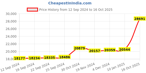 ajio.com kuberbox Pearl-O-Heart Diamond-Studded Yellow Gold Pendant kuberbox Price History Graph from 12 Sep 2024 to 16 Oct 2025