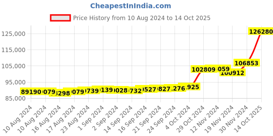 ajio.com kuberbox Rangoli Pearl Yellow Gold Diamond -Studded Mangtika kuberbox Price History Graph from 10 Aug 2024 to 14 Oct 2025