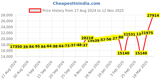 ajio.com kuberbox Rose Gold Diamond Ring kuberbox Price History Graph from 27 Aug 2024 to 12 Nov 2025