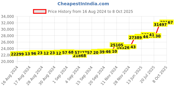 ajio.com kuberbox Rose Gold Diamond Ruby Ring kuberbox Price History Graph from 16 Aug 2024 to 8 Oct 2025