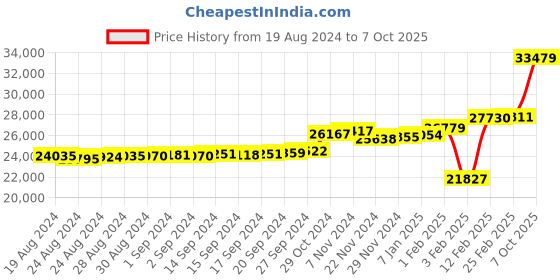 ajio.com kuberbox Rose Gold Diamond Sapphire Ring kuberbox Price History Graph from 19 Aug 2024 to 7 Oct 2025
