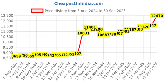 ajio.com kuberbox Rose Gold Diamond-Studded Aalamb J Shaped Nosepin kuberbox Price History Graph from 5 Aug 2024 to 30 Sep 2025
