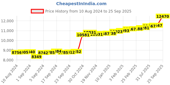 ajio.com kuberbox Rose Gold Diamond-Studded Aalamb J Shaped Nosepin kuberbox Price History Graph from 10 Aug 2024 to 25 Sep 2025
