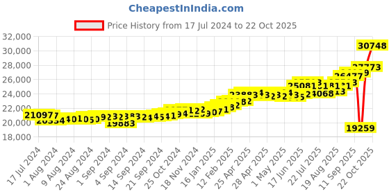 ajio.com kuberbox Rose Gold Sapphire Round Cufflinks kuberbox Price History Graph from 17 Jul 2024 to 22 Oct 2025