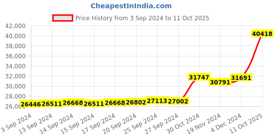 ajio.com kuberbox Rose Gold Stone-Studded Ambar Band Ring kuberbox Price History Graph from 3 Sep 2024 to 11 Oct 2025