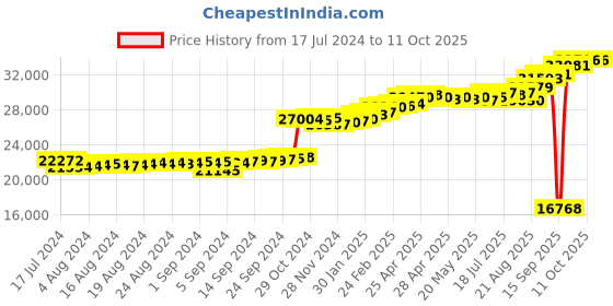 ajio.com kuberbox Ruby Studded Yellow Gold Floral Stud Earrings kuberbox Price History Graph from 17 Jul 2024 to 11 Oct 2025