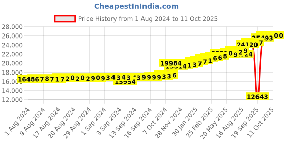 ajio.com kuberbox Sassy J Half Hoop Earrings kuberbox Price History Graph from 1 Aug 2024 to 10 Oct 2025