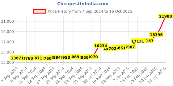 ajio.com kuberbox Snowflake Citrine Pendant kuberbox Price History Graph from 7 Sep 2024 to 16 Oct 2025