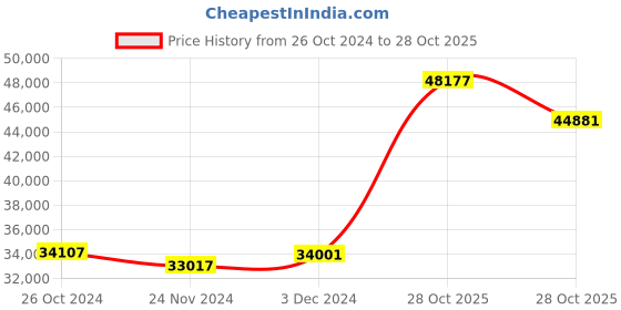 ajio.com kuberbox Stylish Heart Stud Earrings kuberbox Price History Graph from 26 Oct 2024 to 28 Oct 2025
