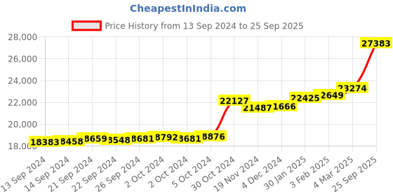 ajio.com kuberbox Triple Heart Pendant kuberbox Price History Graph from 13 Sep 2024 to 25 Sep 2025