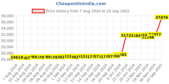ajio.com kuberbox Vandana Stud Earrings kuberbox Price History Graph from 7 Aug 2024 to 25 Sep 2025