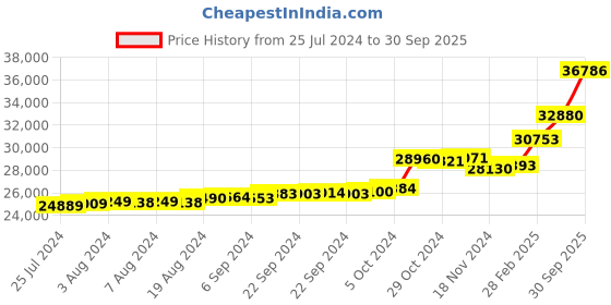 ajio.com kuberbox White Gold & Diamond Torrent Pendant kuberbox Price History Graph from 25 Jul 2024 to 30 Sep 2025