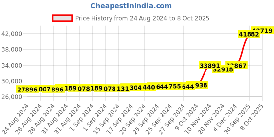 ajio.com kuberbox White Gold Diamond Grace Inter-twined Ring kuberbox Price History Graph from 24 Aug 2024 to 8 Oct 2025