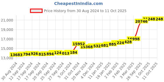 ajio.com kuberbox White Gold Diamond Java Studs kuberbox Price History Graph from 30 Aug 2024 to 10 Oct 2025