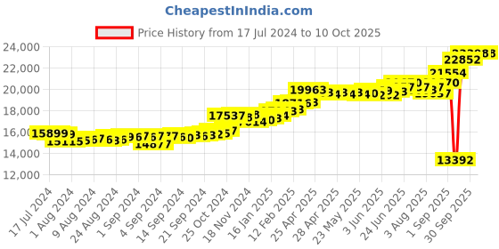 ajio.com kuberbox White Gold Diamond K Initial Cufflinks kuberbox Price History Graph from 17 Jul 2024 to 9 Oct 2025
