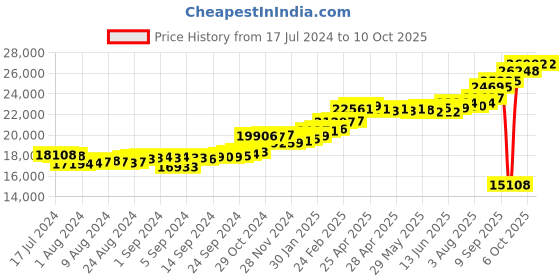 ajio.com kuberbox White Gold Diamond K Initial Cufflinks kuberbox Price History Graph from 17 Jul 2024 to 9 Oct 2025