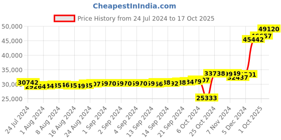 ajio.com kuberbox White Gold Diamond Met-A-Four Band Ring kuberbox Price History Graph from 24 Jul 2024 to 17 Oct 2025