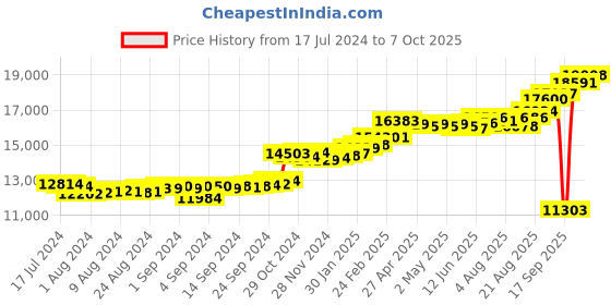 ajio.com kuberbox White Gold Diamond Oliver Rays Cufflinks kuberbox Price History Graph from 17 Jul 2024 to 7 Oct 2025