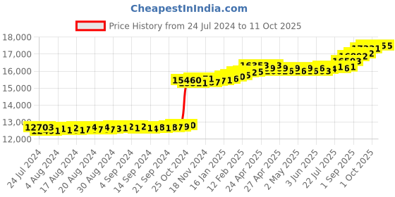 ajio.com kuberbox White Gold Diamond Paradigm Ear Stud kuberbox Price History Graph from 24 Jul 2024 to 10 Oct 2025