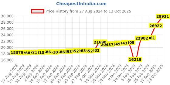 ajio.com kuberbox White Gold Diamond Ring kuberbox Price History Graph from 27 Aug 2024 to 13 Oct 2025
