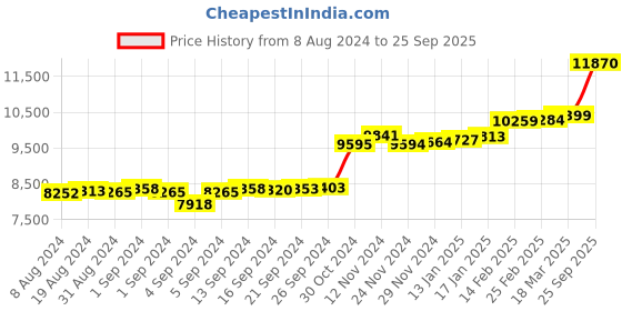 ajio.com kuberbox White Gold Diamond Ring Nosepin kuberbox Price History Graph from 8 Aug 2024 to 25 Sep 2025