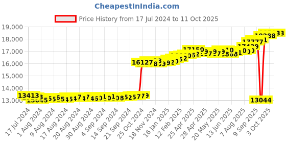 ajio.com kuberbox White Gold Diamond Stud Earring kuberbox Price History Graph from 17 Jul 2024 to 10 Oct 2025