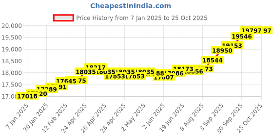 ajio.com kuberbox White Gold Diamond-Studded Ear Stud kuberbox Price History Graph from 7 Jan 2025 to 24 Oct 2025