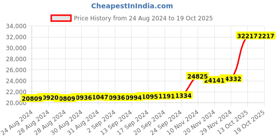 ajio.com kuberbox White Gold Diamond-Studded Eccentric Valentine Ring kuberbox Price History Graph from 24 Aug 2024 to 17 Oct 2025