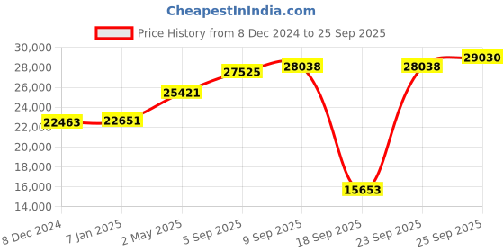 ajio.com kuberbox White Gold Diamonds Studded Drop Earrings with Pearl Accent kuberbox Price History Graph from 8 Dec 2024 to 25 Sep 2025