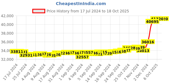 ajio.com kuberbox White Gold Elijah Sapphire Cufflinks kuberbox Price History Graph from 17 Jul 2024 to 17 Oct 2025
