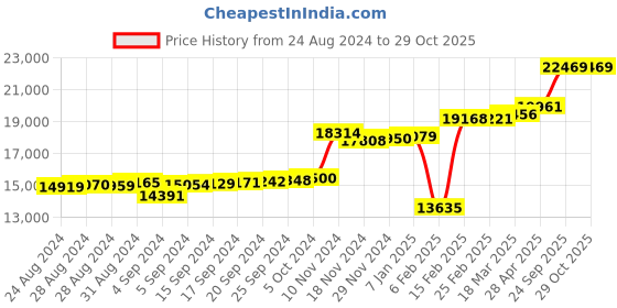 ajio.com kuberbox White Gold Stone-Studded Hodaya Ring kuberbox Price History Graph from 24 Aug 2024 to 28 Oct 2025