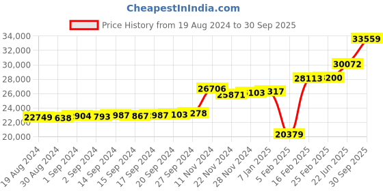 ajio.com kuberbox White Gold Stone-Studded Keila Solitaire Ring kuberbox Price History Graph from 19 Aug 2024 to 30 Sep 2025