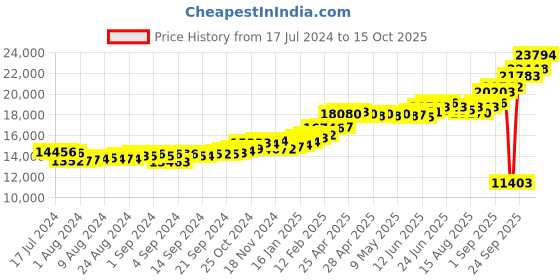 ajio.com kuberbox Yellow Gold Alphabet A Cufflinks kuberbox Price History Graph from 17 Jul 2024 to 15 Oct 2025