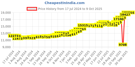 ajio.com kuberbox Yellow Gold Alphabet B Cufflinks kuberbox Price History Graph from 17 Jul 2024 to 9 Oct 2025