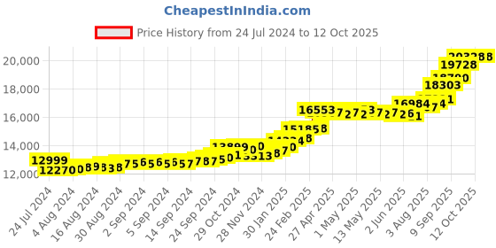 ajio.com kuberbox Yellow Gold Alphabet C Cufflinks kuberbox Price History Graph from 24 Jul 2024 to 12 Oct 2025