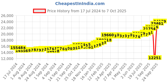 ajio.com kuberbox Yellow Gold Alphabet C Cufflinks kuberbox Price History Graph from 17 Jul 2024 to 7 Oct 2025