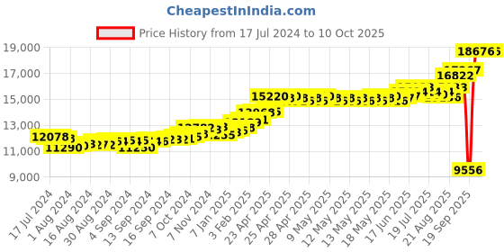 ajio.com kuberbox Yellow Gold Alphabet D Cufflinks kuberbox Price History Graph from 17 Jul 2024 to 9 Oct 2025