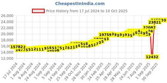 ajio.com kuberbox Yellow Gold Alphabet E Cufflinks for Men kuberbox Price History Graph from 17 Jul 2024 to 9 Oct 2025