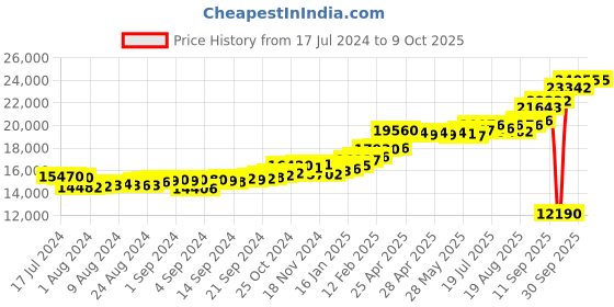 ajio.com kuberbox Yellow Gold Alphabet F Cufflinks kuberbox Price History Graph from 17 Jul 2024 to 9 Oct 2025