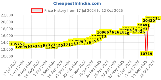 ajio.com kuberbox Yellow Gold Alphabet G Cufflinks kuberbox Price History Graph from 17 Jul 2024 to 11 Oct 2025