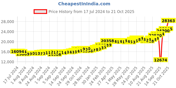 ajio.com kuberbox Yellow Gold Alphabet G Cufflinks kuberbox Price History Graph from 17 Jul 2024 to 21 Oct 2025