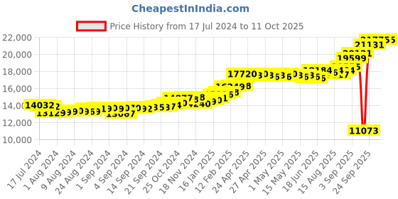 ajio.com kuberbox Yellow Gold Alphabet H Cufflinks kuberbox Price History Graph from 17 Jul 2024 to 11 Oct 2025